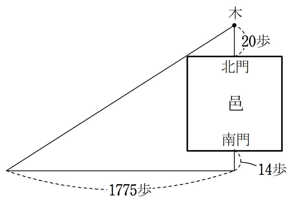 『九章算術』9章第20問の図